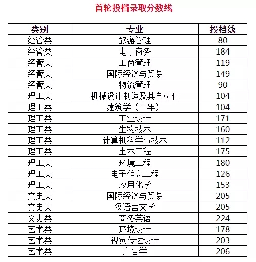 宁波大学科学技术学院专升本
