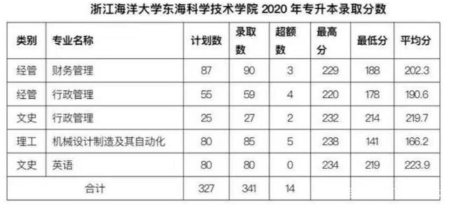 浙江海洋大学东海科学技术学院