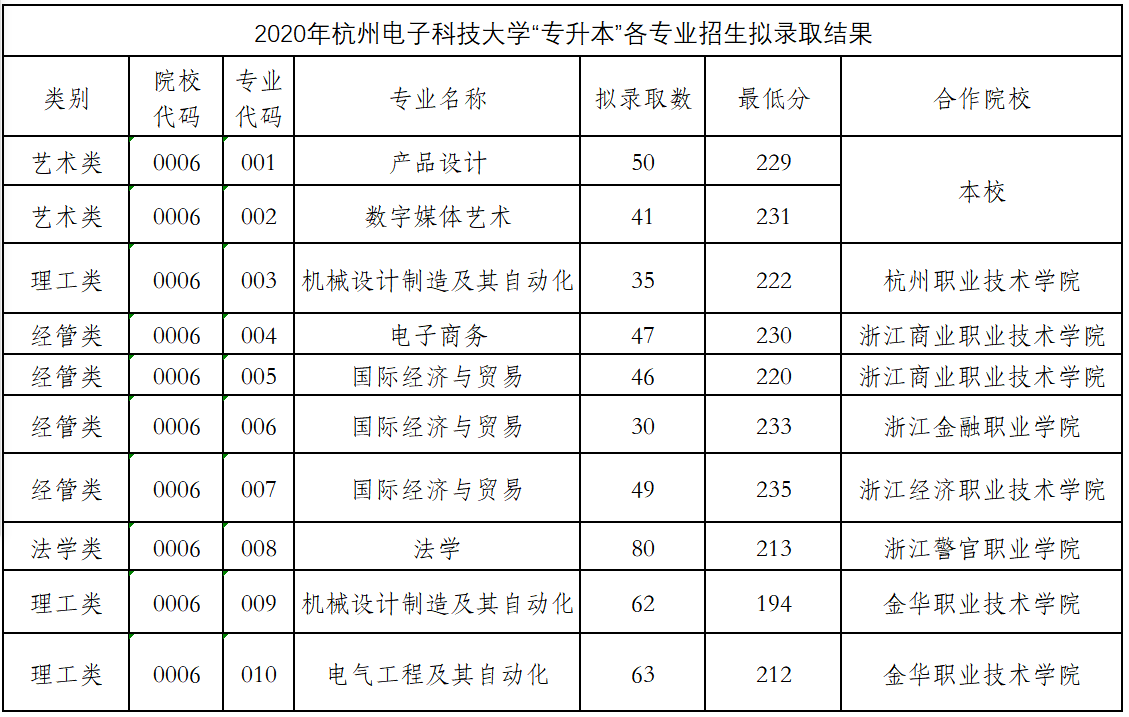 杭州电子科技大学