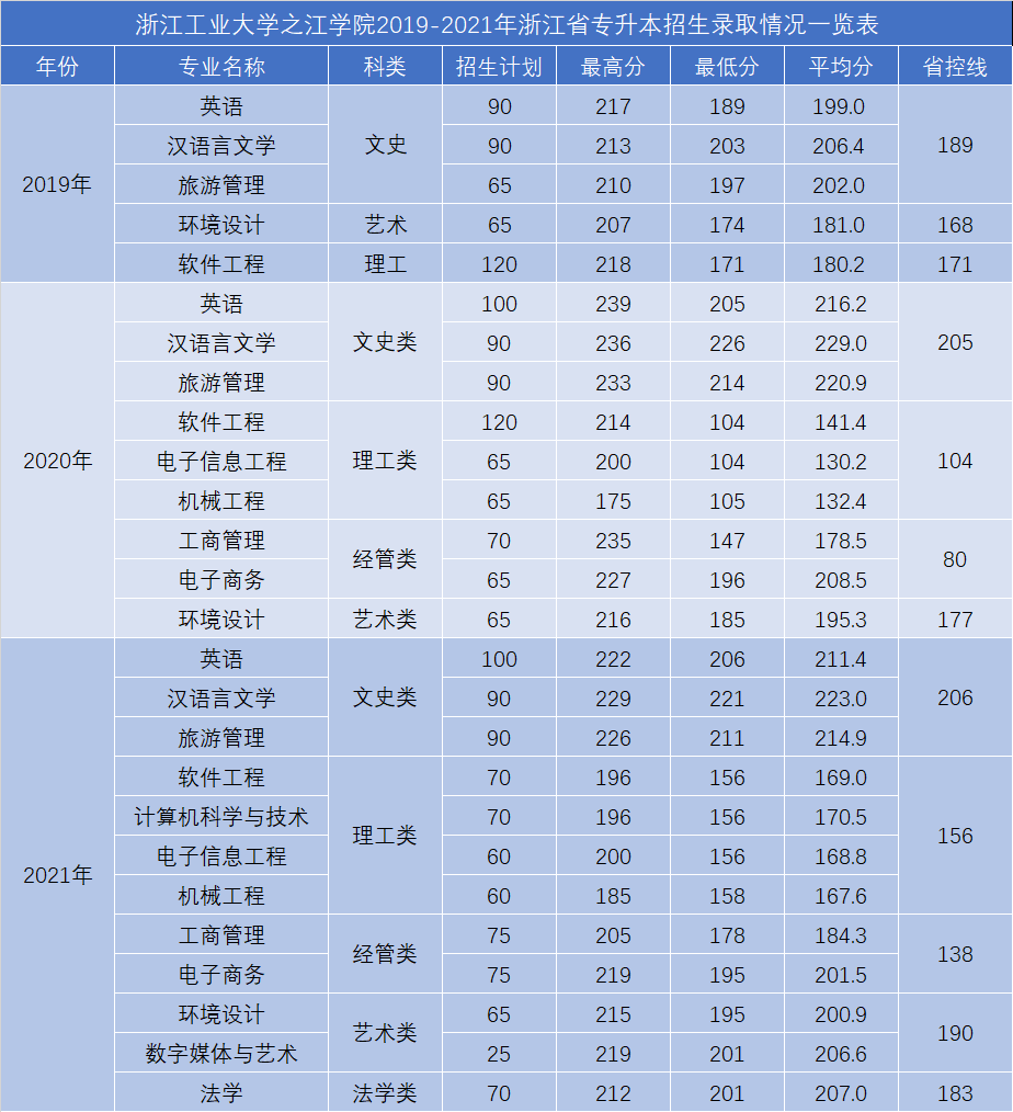 浙江工业大学之江学院专升本招生计划.png