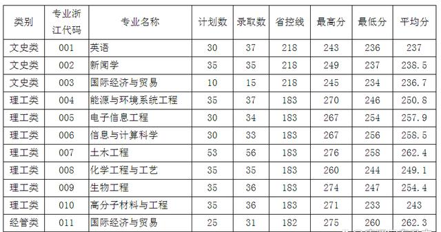 浙大宁波理工学院专升本