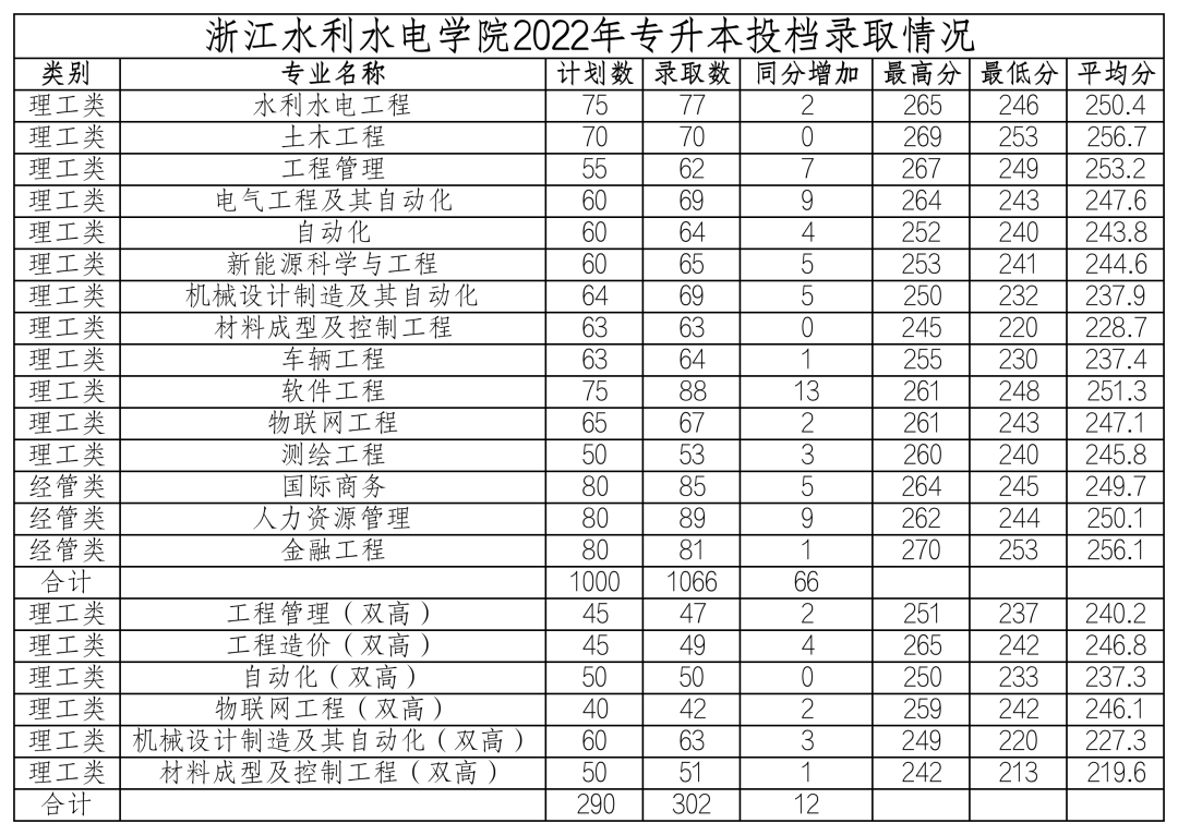 浙江水利水电学院专升本专升本录取人数.png