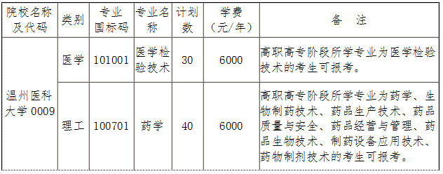 温州医科大学专升本招生计划