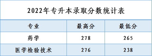 温州医科大学专升本录取分数线
