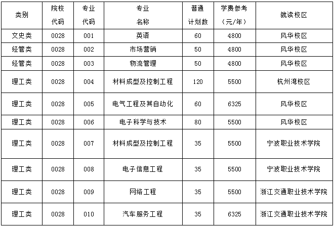 宁波工程学院专升本招生计划