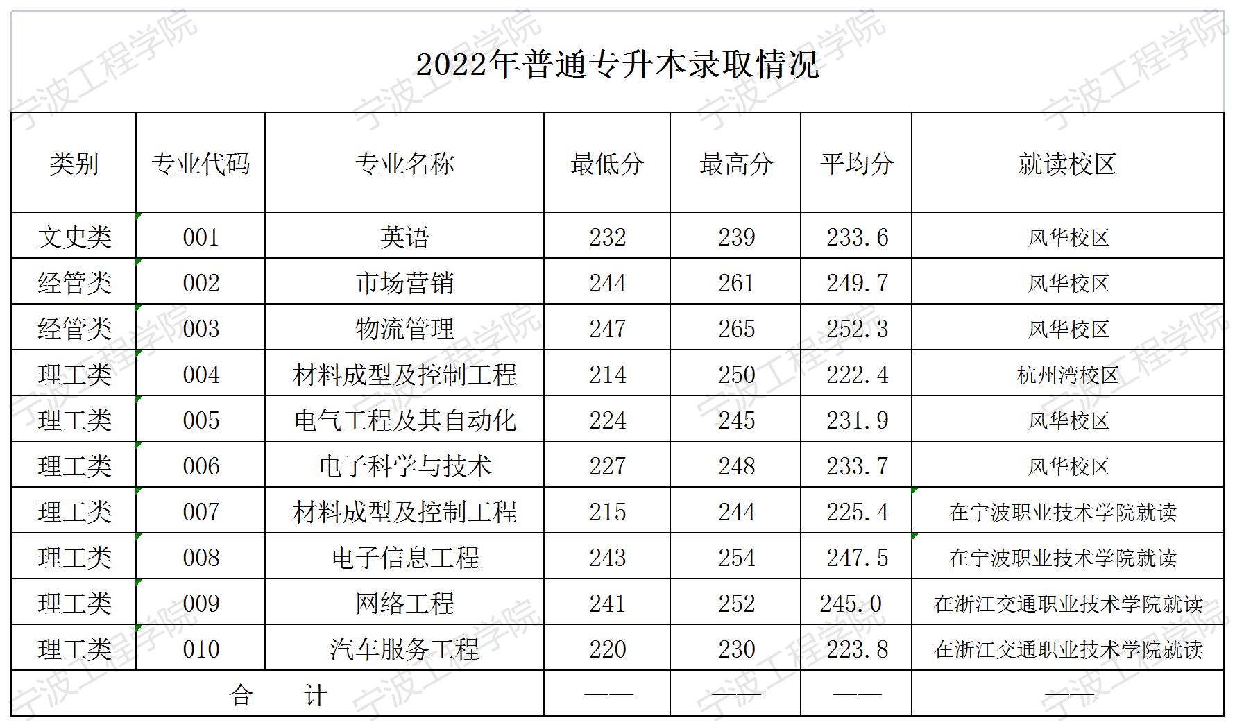宁波工程学院专升本分数线