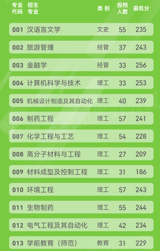 台州学院专升本投档分数线