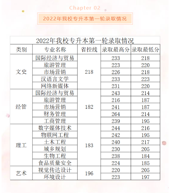 浙江树人学院专升本录取分数线