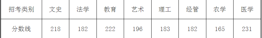 浙江专升本各类别录取控制线