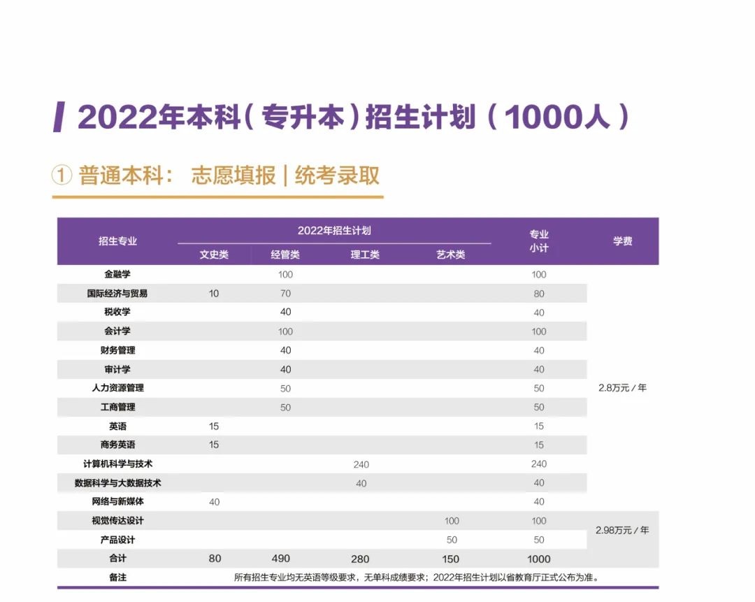 温州商学院专升本招生计划