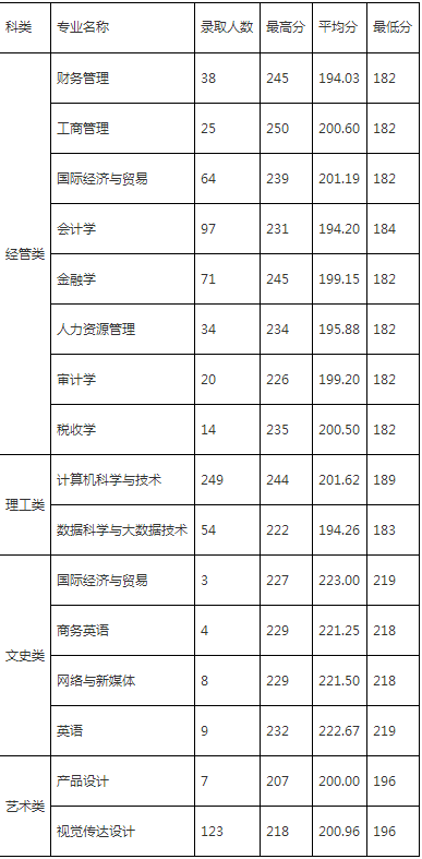 温州商学院专升本录取分数线