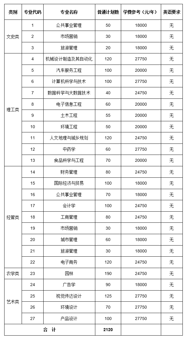 浙江农林大学暨阳学院专升本招生计划