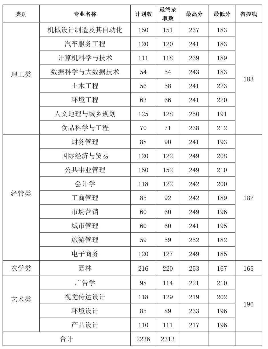 浙江农林大学暨阳学院专升本录取分数线.png