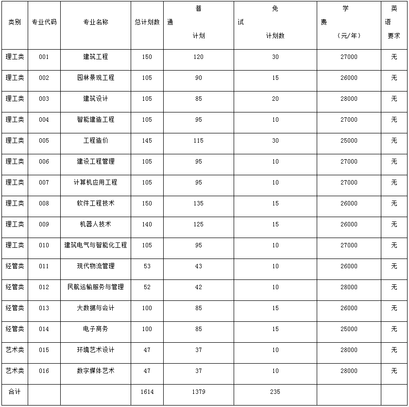 浙江广厦建设职业技术大学专升本招生计划
