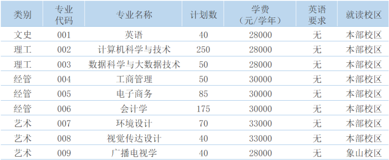 宁波财经学院专升本招生计划