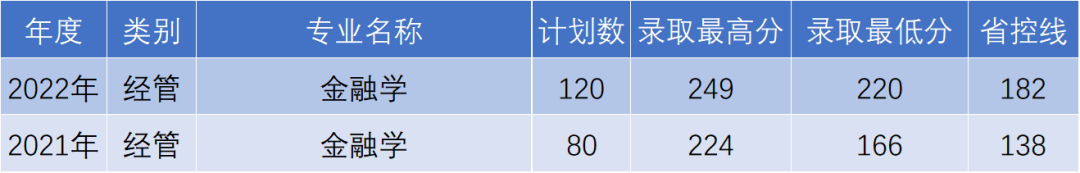 杭州电子科技大学信息工程学院专升本金融学专业录取