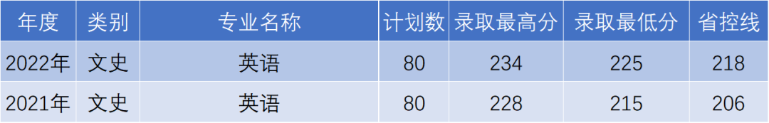 杭州电子科技大学信息工程学院专升本英语录取