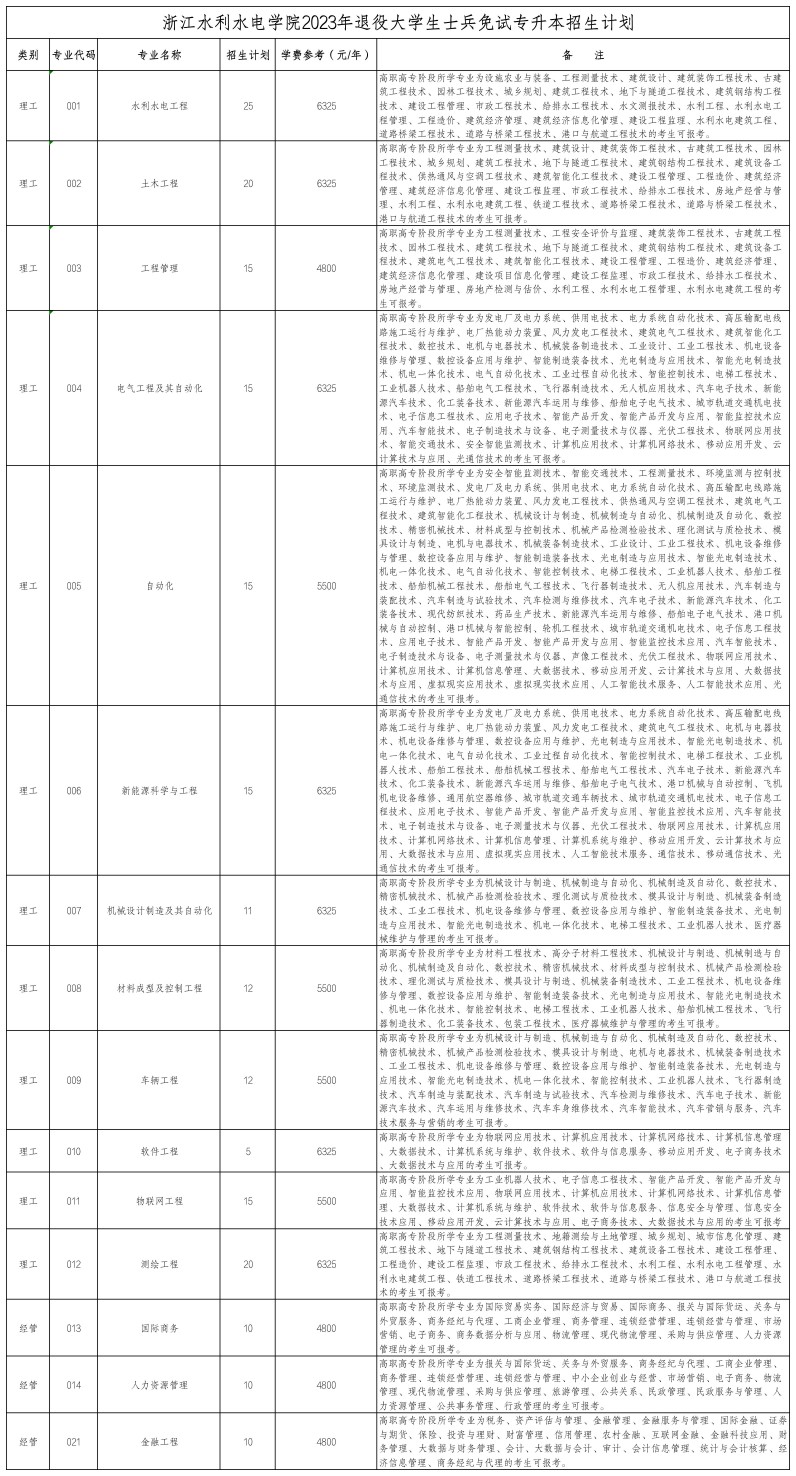 浙江水利水电学院退役大学生士兵免试专升本招生计划