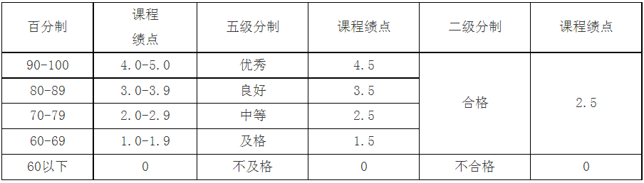 浙江理工大学退役大学生士兵免试专升本绩点说明