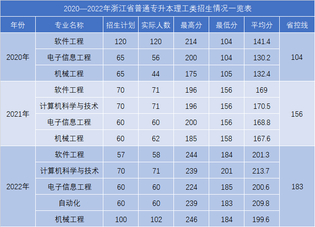 浙江工业大学之江学院专升本录取分数线.png