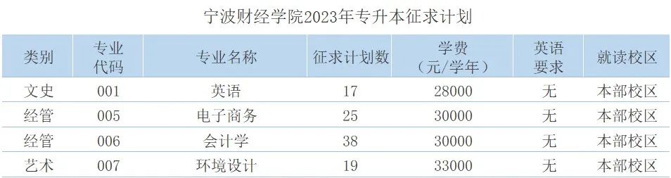 2023年宁波财经学院专升本征求志愿计划