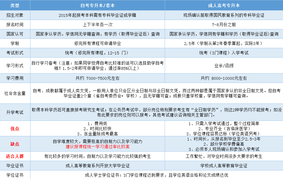 浙江专升本