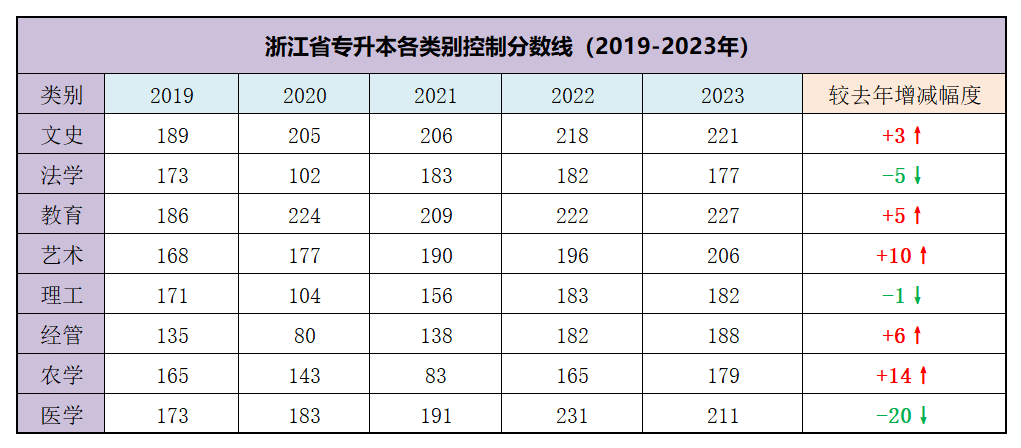 浙江省专升本历年控线