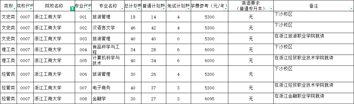 2024年浙江工商大学专升本报考指南
