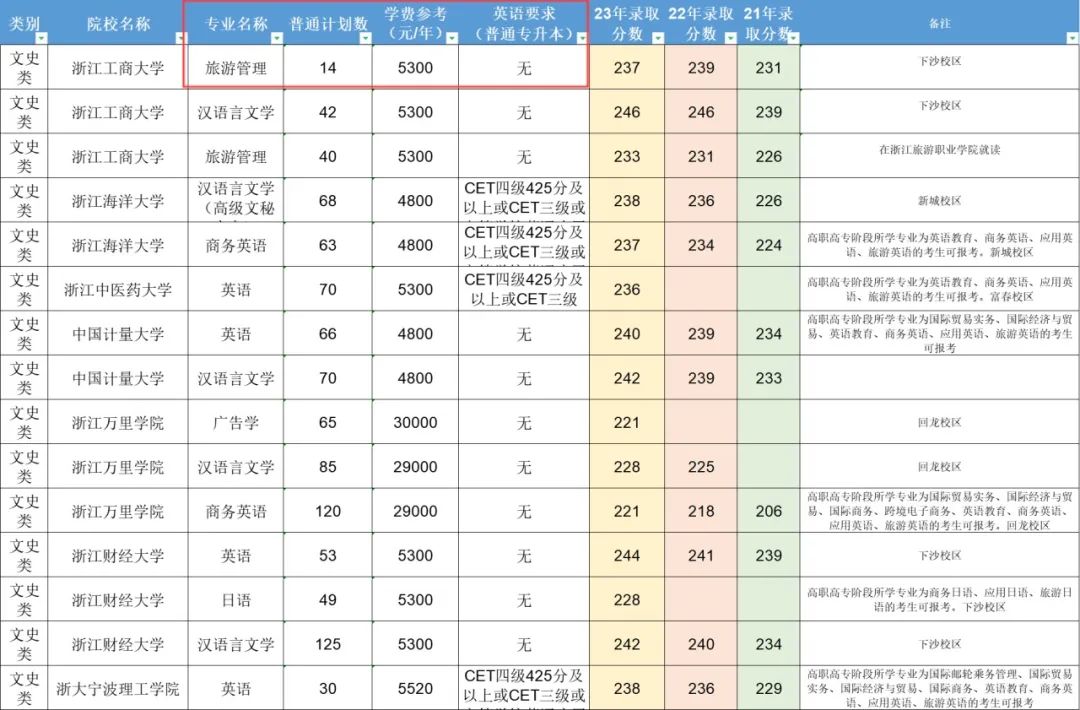 2024年浙江专升本考试时间线梳理，太详细了