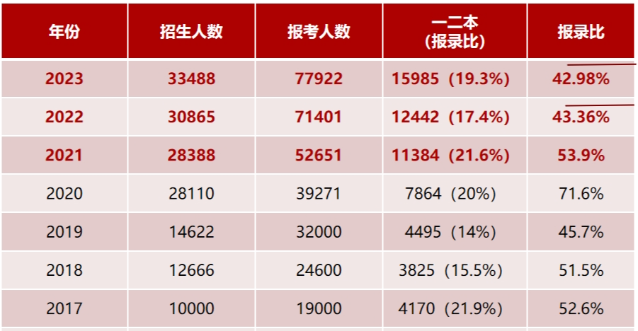 浙江专升本录取分数线有多少参考价值？