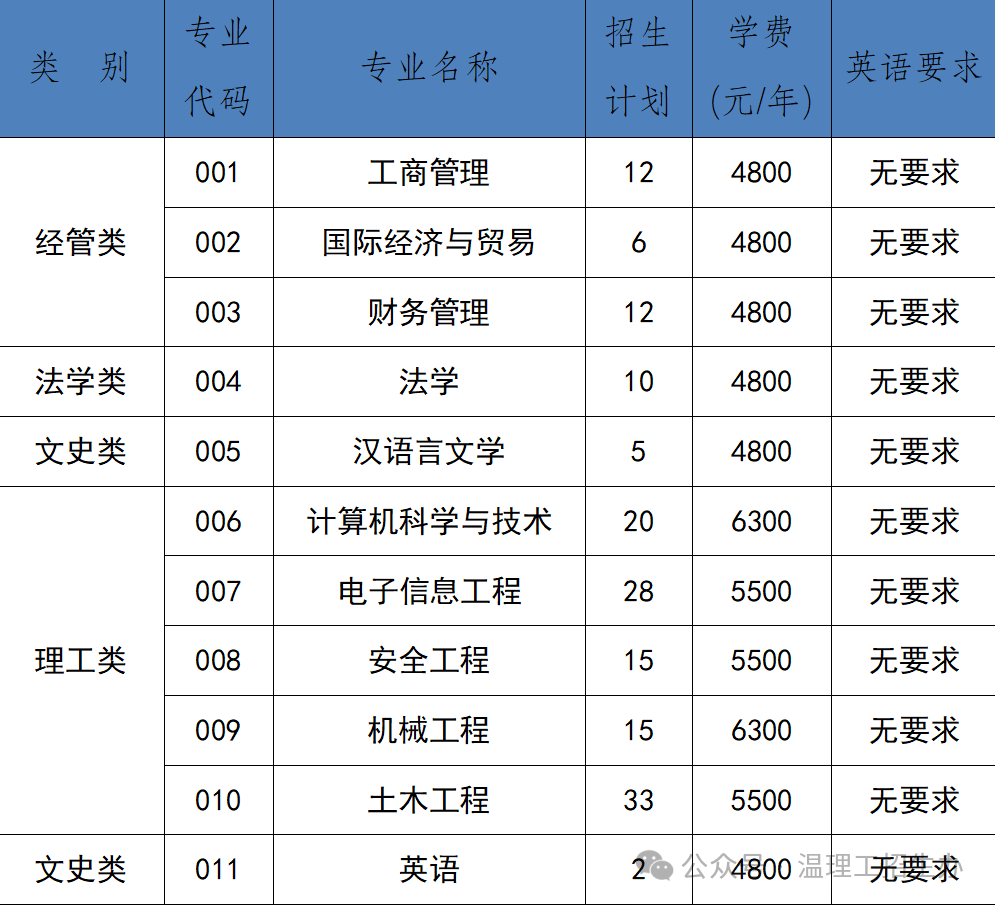 2024年温州理工学院专升本退役大学生士兵免试招生专业