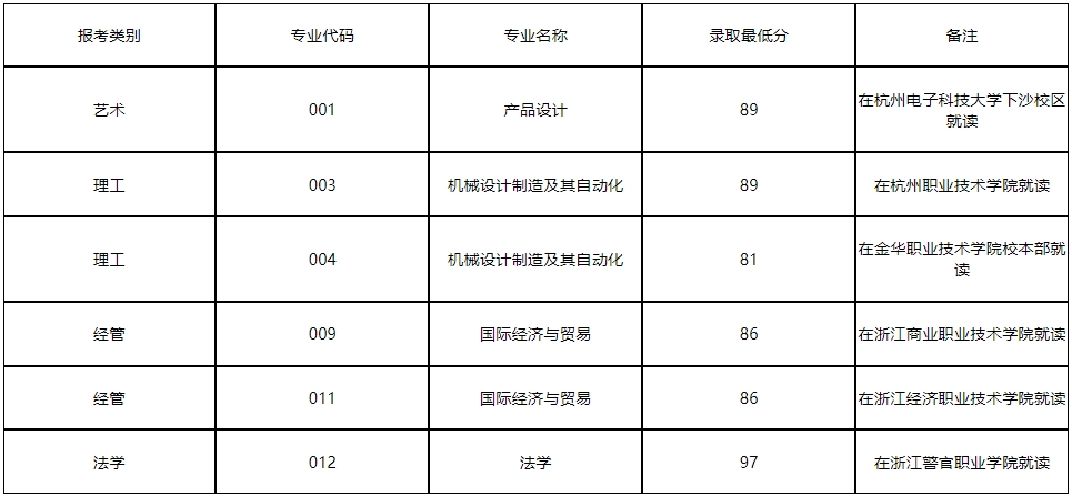 2024年杭州电子科技大学专升本退役大学生士兵免试综合测试成绩查询通知