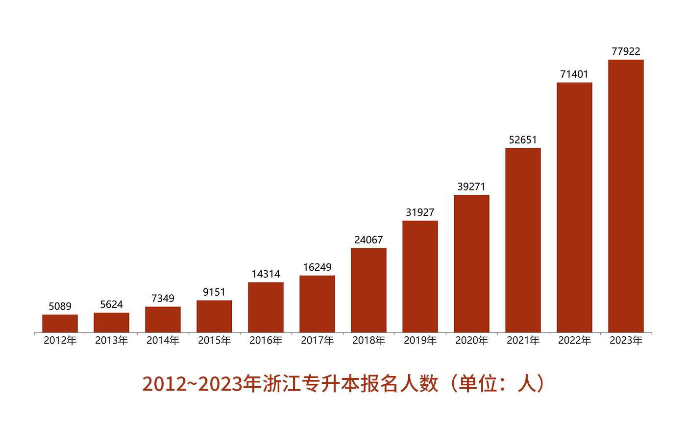 浙江专升本报考人数下降？今年会是最简单的一年？