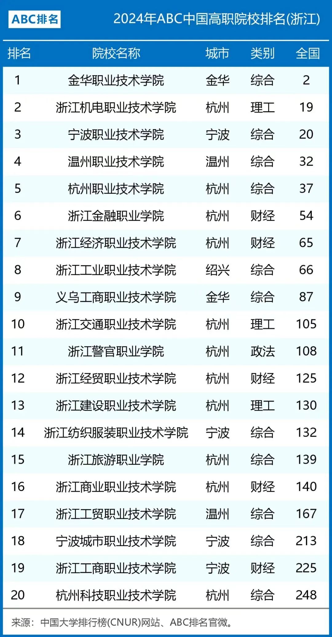 2024年浙江专升本高职院校最新排名来啦