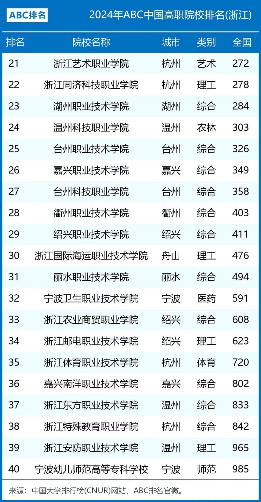 2024年浙江专升本高职院校最新排名来啦
